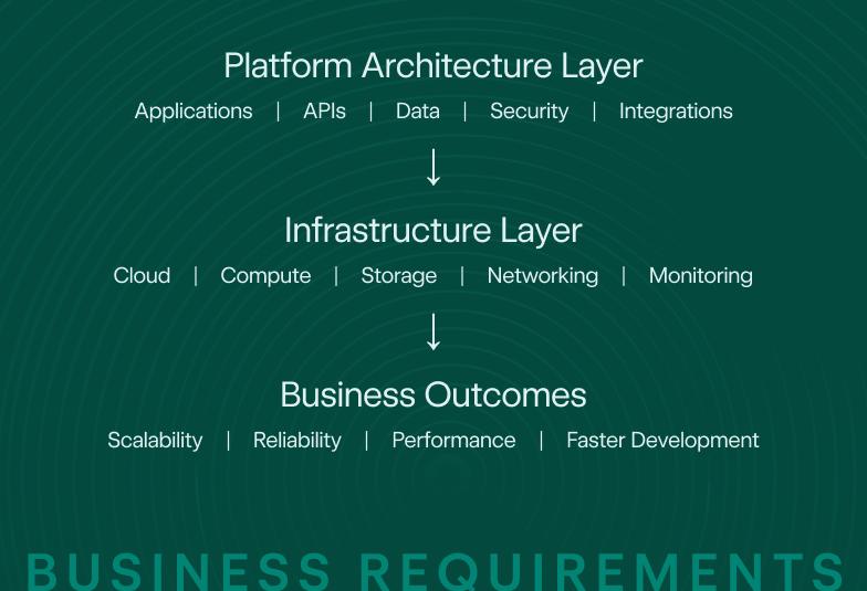 How Scalable Platform Architecture Supports Business Growth